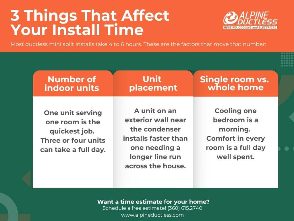 Infographic listing three factors that affect ductless mini split installation time: number of indoor units, unit placement, and single room versus whole home